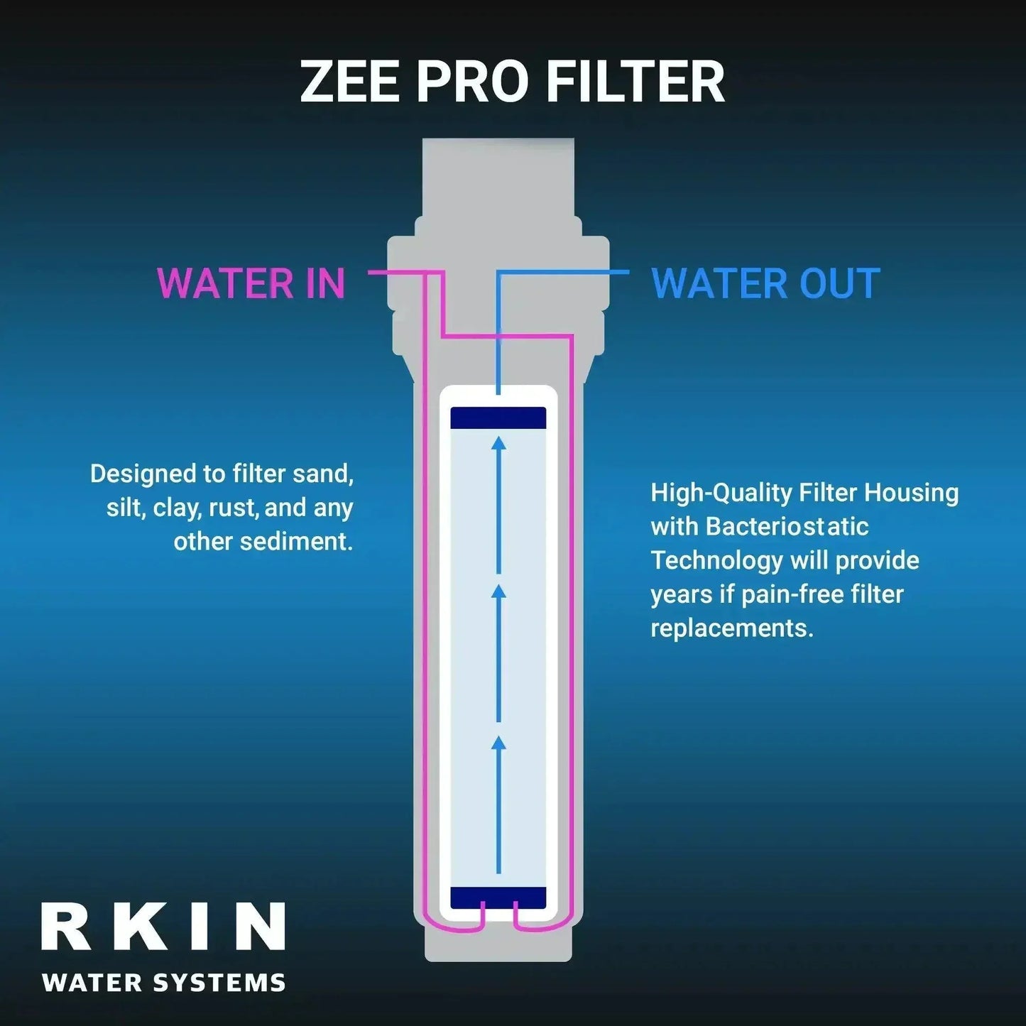 RKIN - OnliSoft Pro Salt-Free Water Softener and Whole House Carbon Filter System
