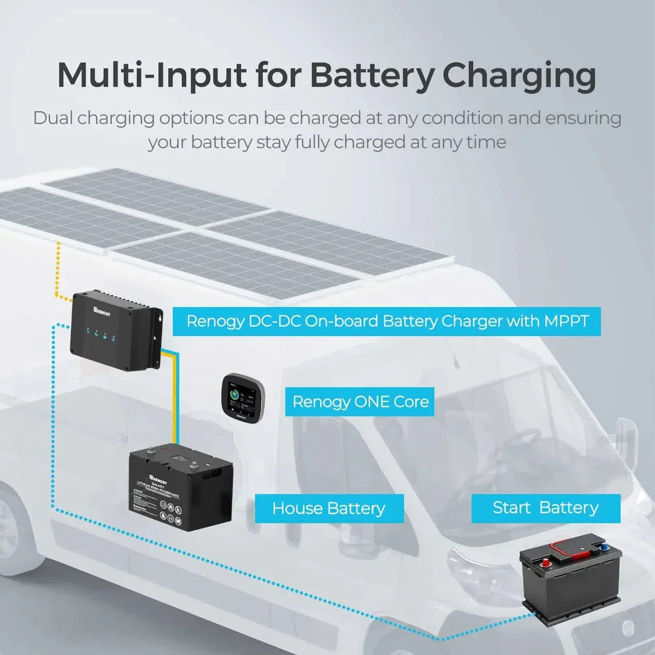 Renogy 12V 30A/50A DC-DC On-Board Battery Charger with MPPT with Renogy ONE Core