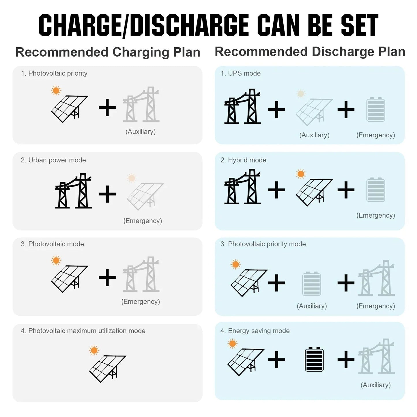 Eco-Worthy 10kw Complete Off-Grid Solar Power System | 20.48kWh to 61.44kWh Battery | 10000W 120/240V | 4920W to 14760W PV