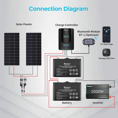 Renogy Rover Li 30/40/60/100 Amp MPPT Solar Charge Controller with Renogy ONE Core