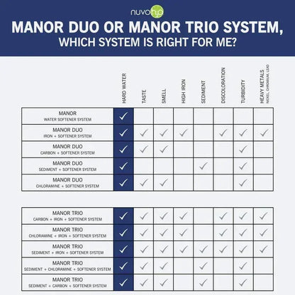 NuvoH2O Manor Trio Water Softener & Multi Filtration System