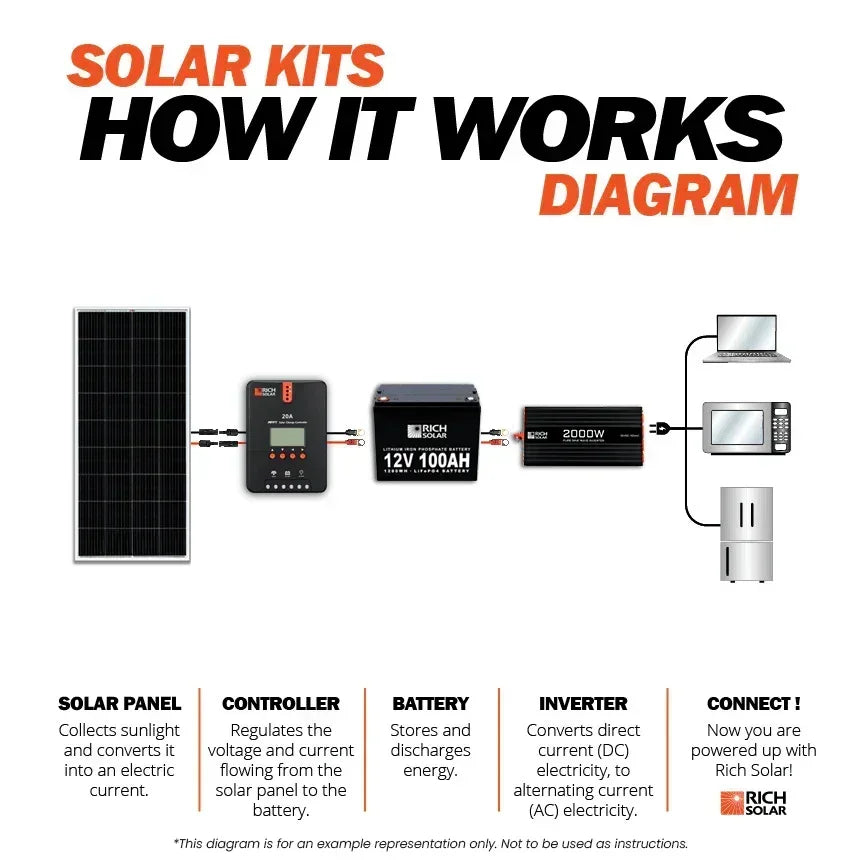 Rich Solar - 200 Watt Solar Kit