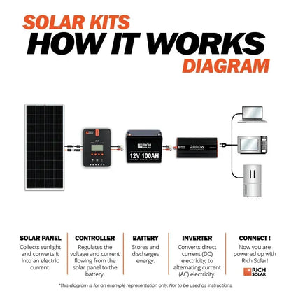 Rich Solar - 200 Watt Solar Kit