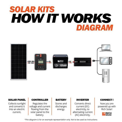 Rich Solar - 200 Watt Complete Solar Kit