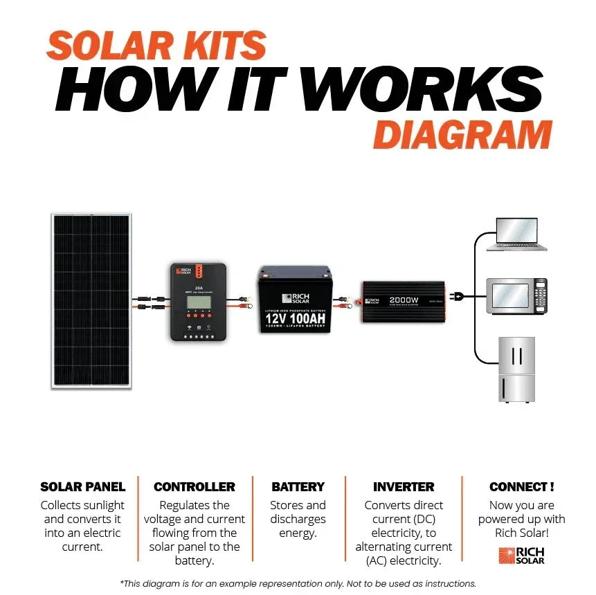 Rich Solar - 400 Watt Solar Kit