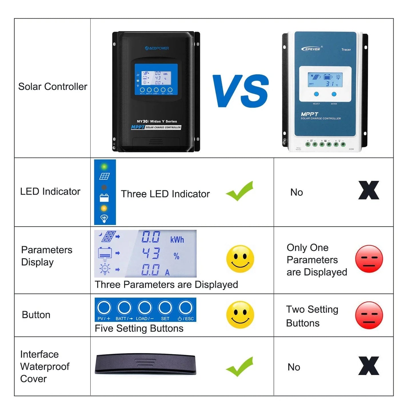 ACOPOWER Midas 30 Amp MPPT Solar Charge Controller
