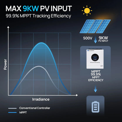 ECO-WORTHY 6KW Solar Off-grid Split-phase AIO Inverter, 48Vdc to 120Vac/240Vac, 9kW@500V PV Input