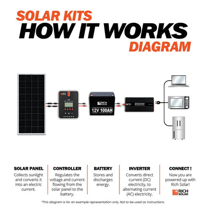 Rich Solar 800 Watt Solar Kit Complete Off-Grid Solar System for RVs, Boats, Tiny Homes