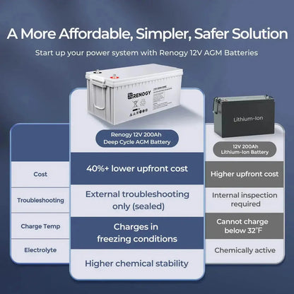 Renogy Complete Cabin Solar Kit 1200W 2500W | Optional 9.6kWh Deep-Cycle AGM / LiFePO4 Batteries