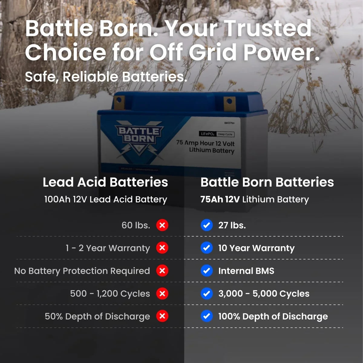 Battle Born 75Ah 12V Group 24 LiFePO4 Deep Cycle Battery