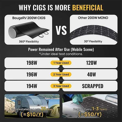 BougeRV 12V 400 Watt CIGS Flexible Solar Kit