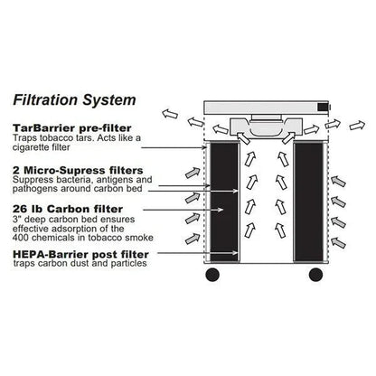 Airpura R400 / R414 Air Purifier | All purpose filtration / Up to 395 CFM