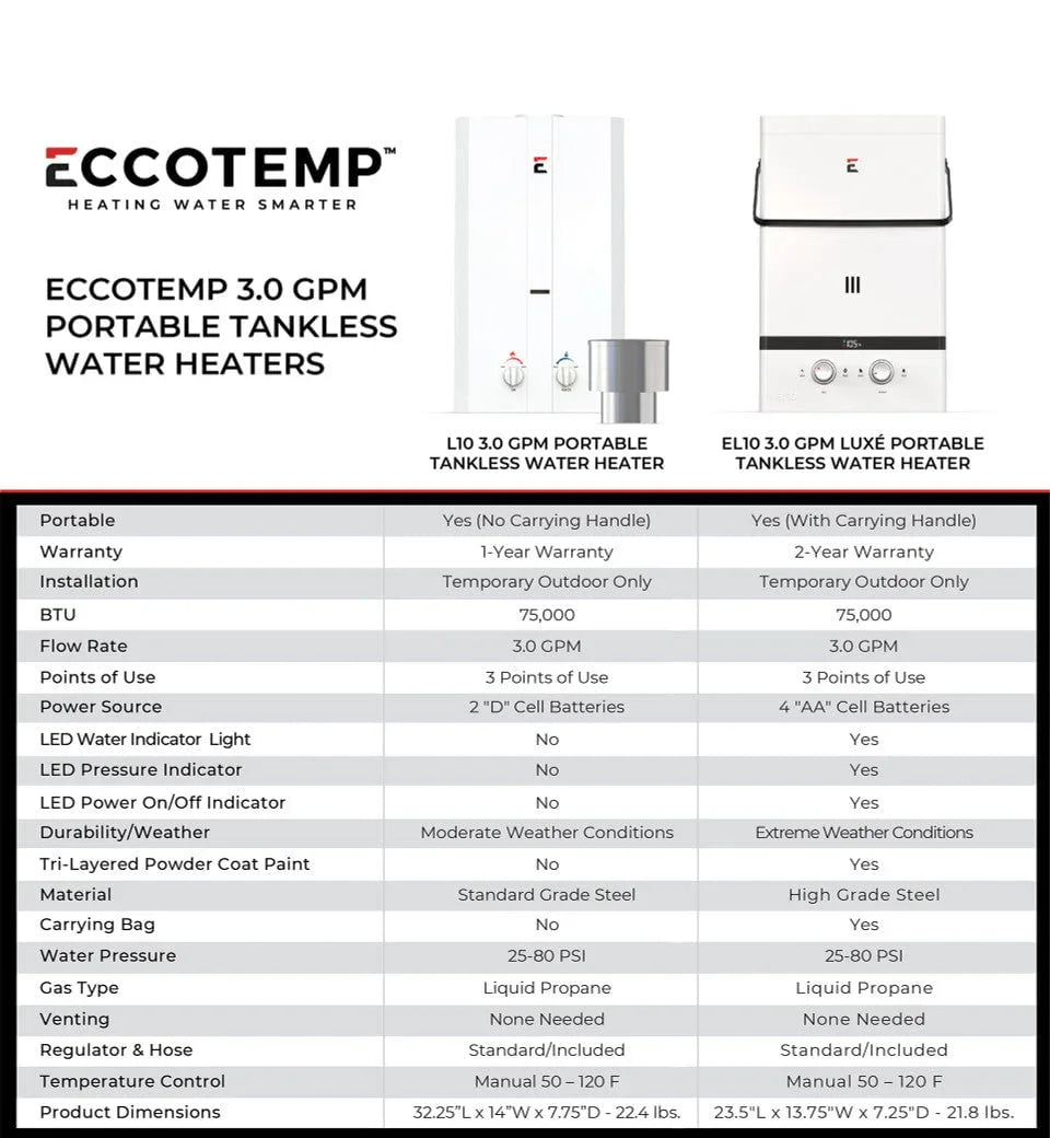 Eccotemp L10 3.0 GPM Portable Outdoor Tankless Water Heater