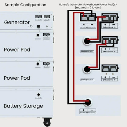Nature’s Generator Powerhouse Power Addition Plus