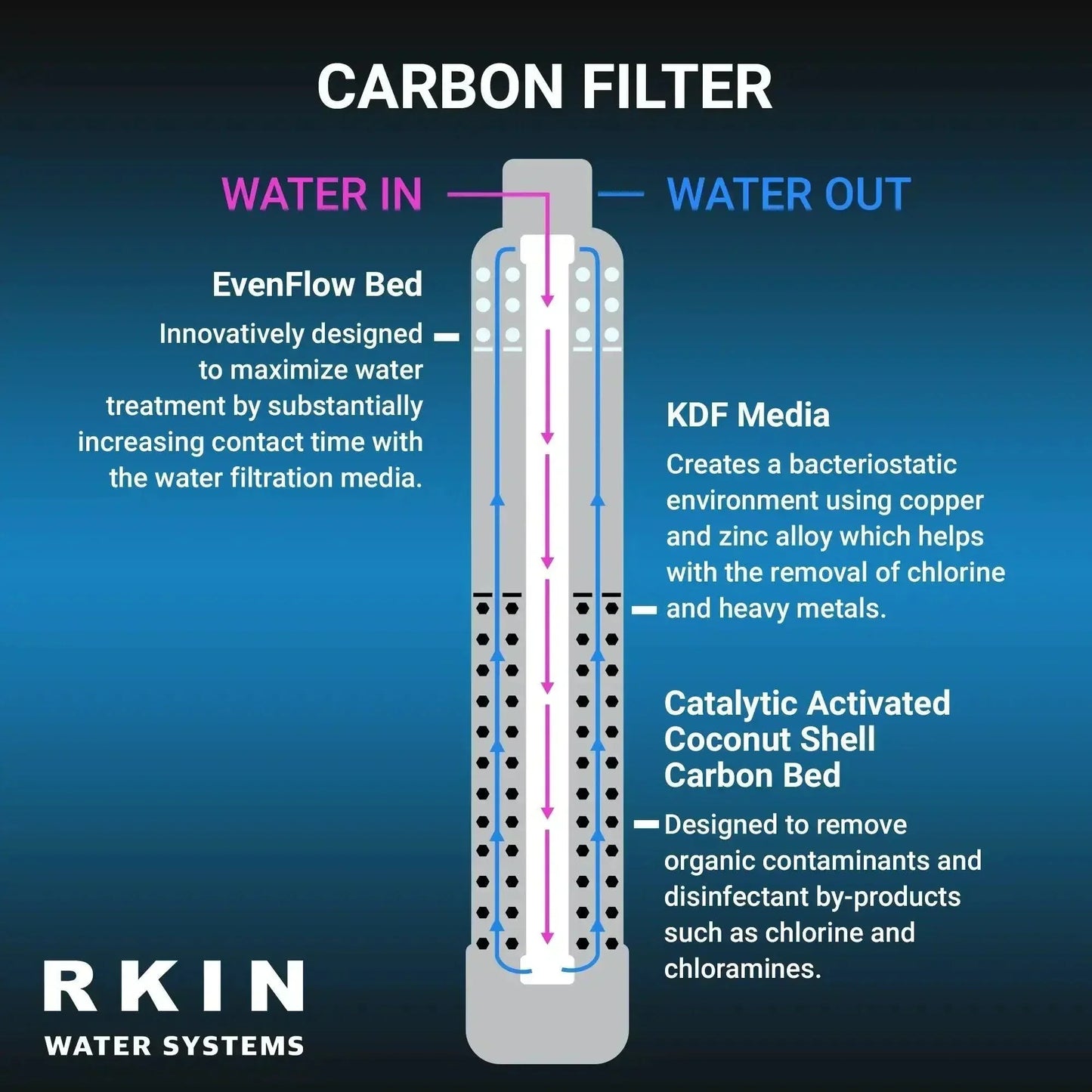 RKIN - Salt Based Water Softener and Whole House Carbon Filter System